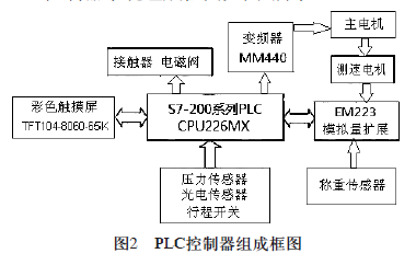 PLC控制器組成框圖