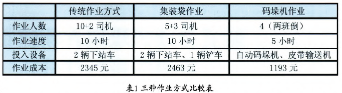 自動(dòng)碼垛機(jī)三種作業(yè)方式比較表