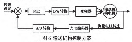 輸送機(jī)構(gòu)控制方案圖