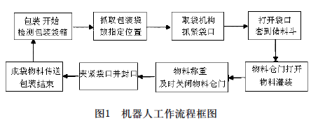 糧食包裝機(jī)器人工作流程框圖