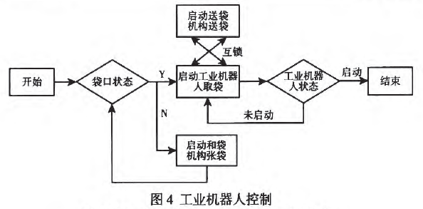 工業(yè)機(jī)器人控制圖