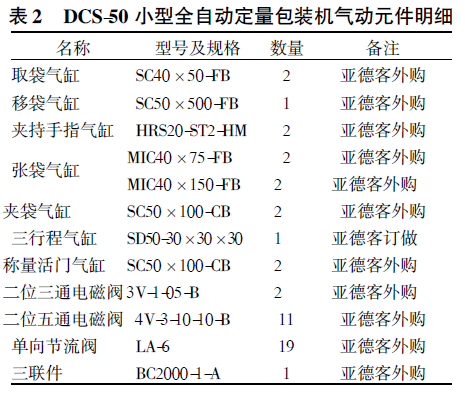 全自動(dòng)定量包裝機(jī)氣動(dòng)元件明細(xì)表