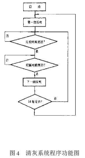 清灰系統(tǒng)程序功能圖