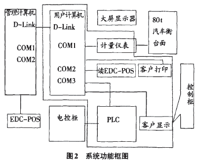 散裝水泥自動(dòng)裝車系統(tǒng)功能框圖