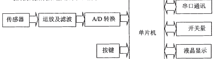 稱重控制系統(tǒng)結構原理圖