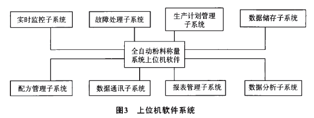 上位機軟件系統(tǒng)圖