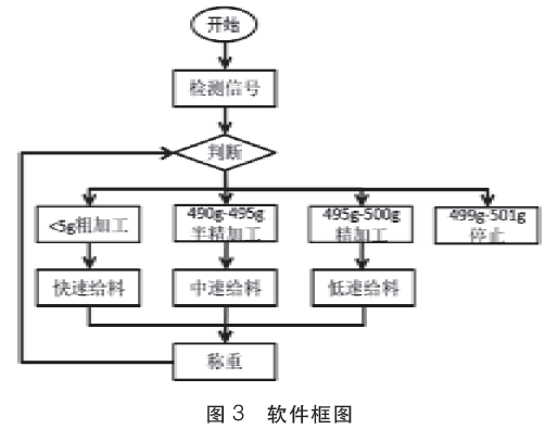 稱重系統(tǒng)的整體程序流程圖