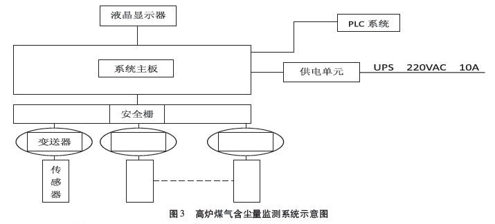 高爐煤氣自動(dòng)控制在含塵量監(jiān)測(cè)系統(tǒng)示意圖