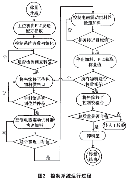 全自動小粉料稱量控制系統(tǒng)運行過程圖