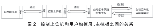 控制上位機(jī)和用戶觸摸屏、主控板之間的關(guān)系圖