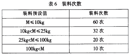 控制衡器裝料次數(shù)表