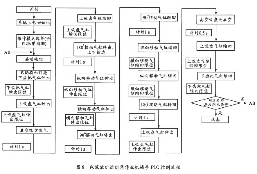 包裝袋折邊折角作業(yè)機(jī)械手PLC控制流程圖