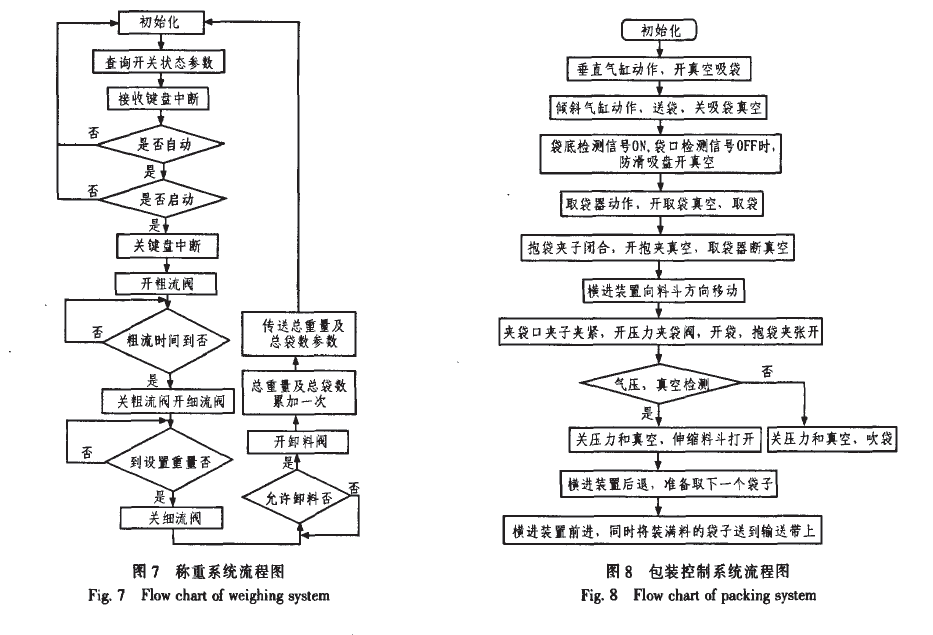 稱重系統(tǒng)流程圖和包裝控制系統(tǒng)流程圖