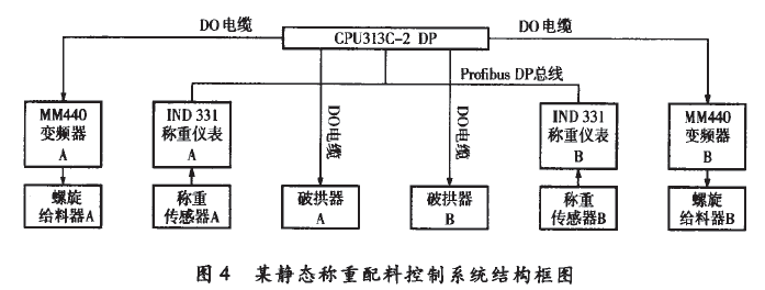 靜態(tài)稱重配料控制系統(tǒng)結(jié)構(gòu)框圖