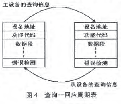 完整的主從査詢一回應(yīng)周期圖