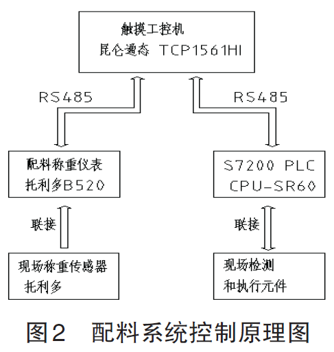 配料系統(tǒng)控制原理結(jié)構(gòu)圖