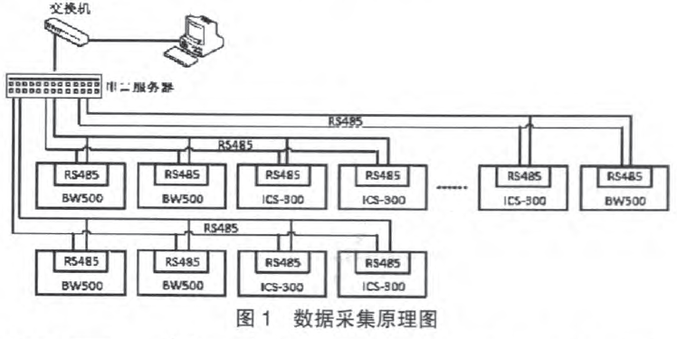 數(shù)據(jù)采集原理圖