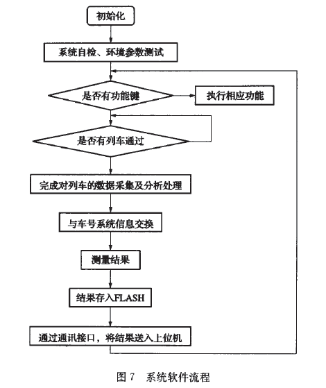 儀表系統(tǒng)設計流程圖