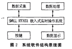 儀表系統(tǒng)軟件結(jié)構(gòu)原理圖