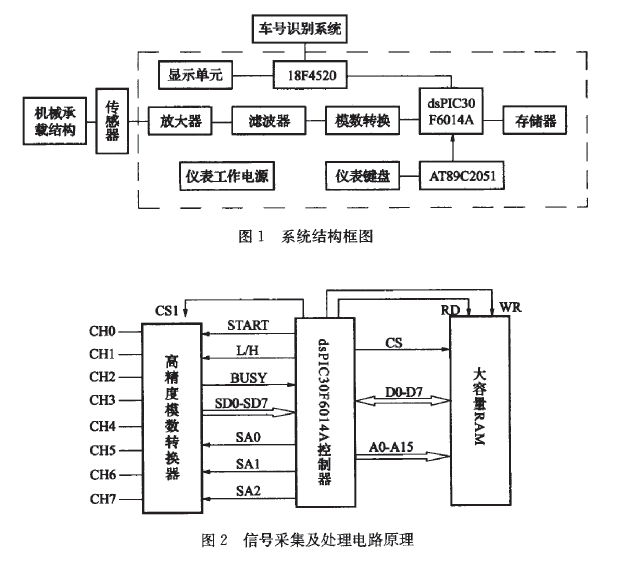 稱重系統(tǒng)結構框圖和信號采集及處理電路圖