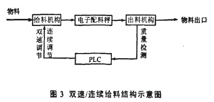 雙速/連續(xù)給料結(jié)構(gòu)示意圖