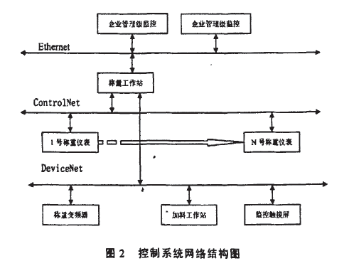 自動(dòng)配料控制系統(tǒng)網(wǎng)絡(luò)結(jié)構(gòu)圖