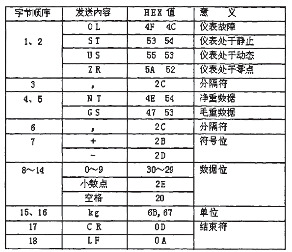 稱重儀表數據格式圖