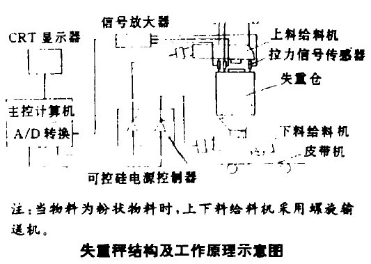 失重秤結(jié)構(gòu)及工作原理示意圖