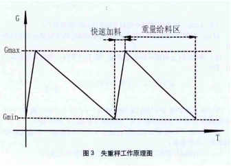 失重秤工作原理圖