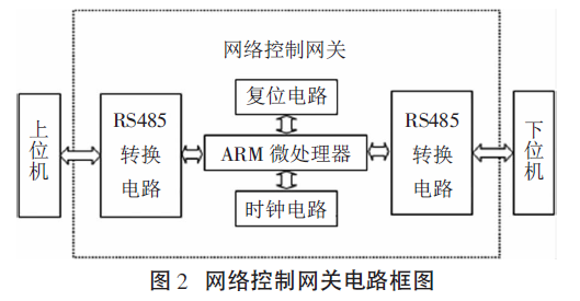 網(wǎng)絡(luò)控制網(wǎng)關(guān)電路框圖