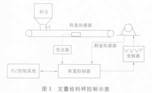 定量給料秤控制示意圖