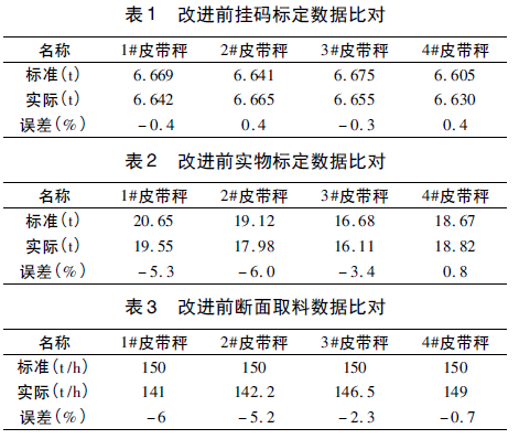 皮帶秤數(shù)據(jù)對比表