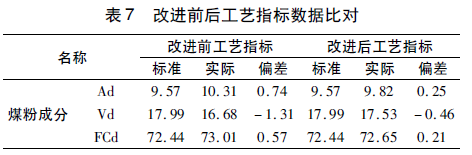 改進(jìn)前后工藝指標(biāo)數(shù)據(jù)對比表