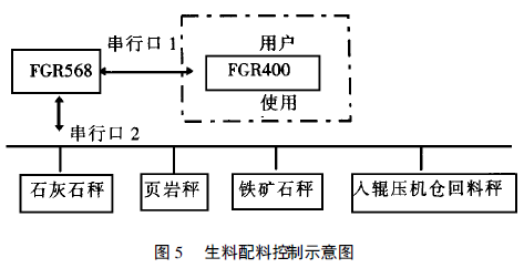 生料配料控制示意圖