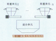 減重式配料系統(tǒng)結(jié)構(gòu)圖