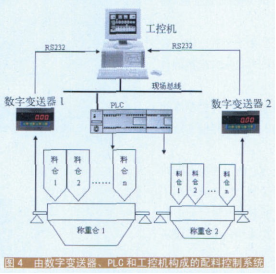 數(shù)字變送器、PLC和工控機（組態(tài)軟件）構(gòu)成的配料控制系統(tǒng)示意圖