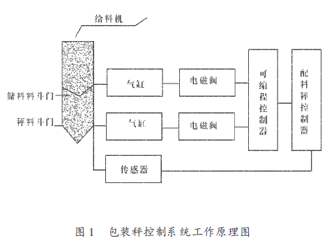 包裝秤控制系統(tǒng)工作原理圖