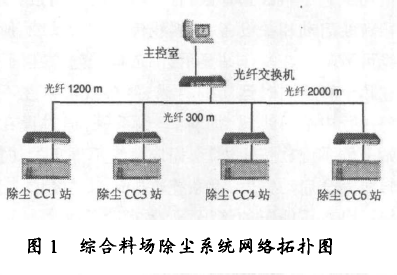 綜合料場除塵系統(tǒng)網(wǎng)絡(luò)拓撲圖