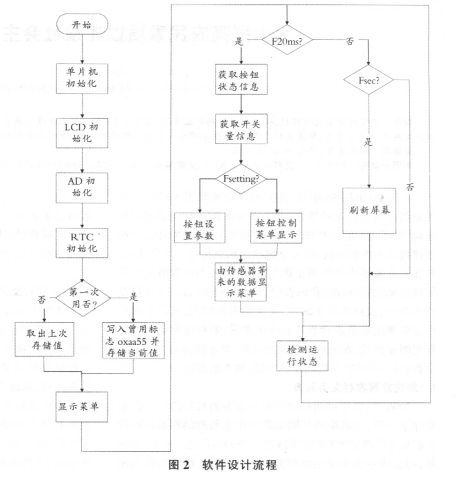 稱重控制器軟件設(shè)計(jì)流程圖