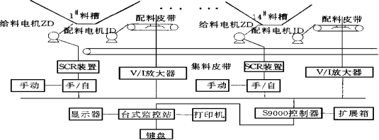 配料自動控制系統(tǒng)的硬件構成圖