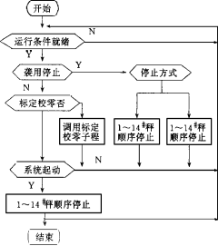 配料系統(tǒng)邏輯起動、停止圖