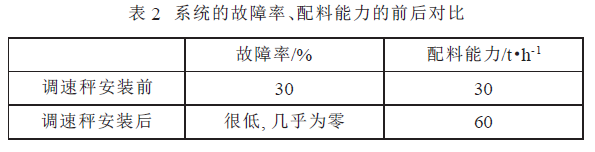 系統(tǒng)的故障率、配料能力的前后對比表