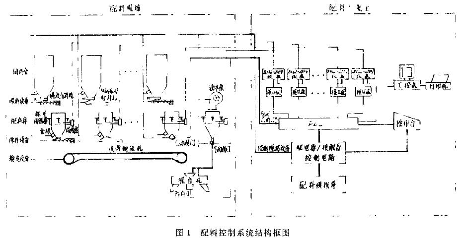 配料控制系統(tǒng)結(jié)構(gòu)框圖