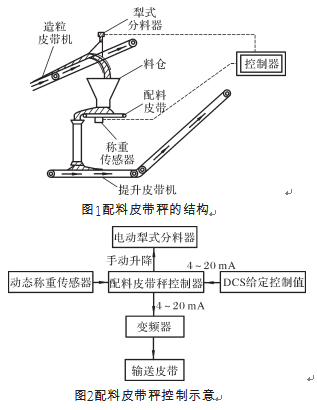 配料皮帶秤結(jié)構圖和配料皮帶秤控制示意圖