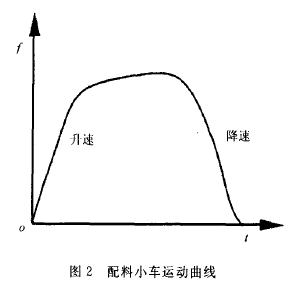 配料小車運(yùn)動曲線圖