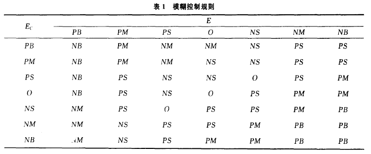 細(xì)調(diào)模糊控制規(guī)則表