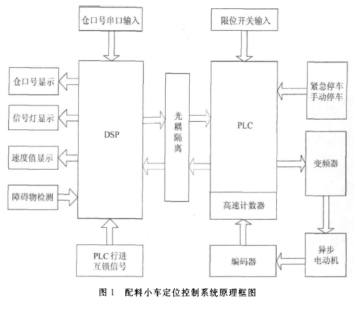 配料小車定位控制系統(tǒng)原理框圖