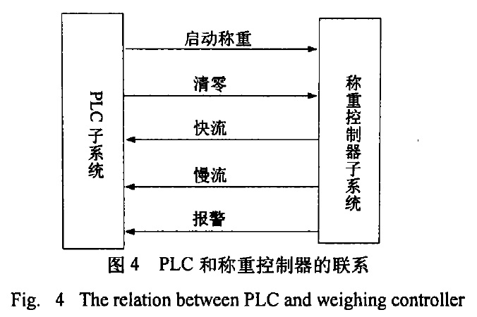 PLC和稱重控制器聯(lián)系圖