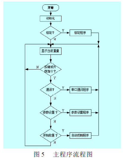 稱重控制器主程序流程圖