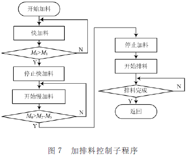 稱重控制器稱重控制程序圖